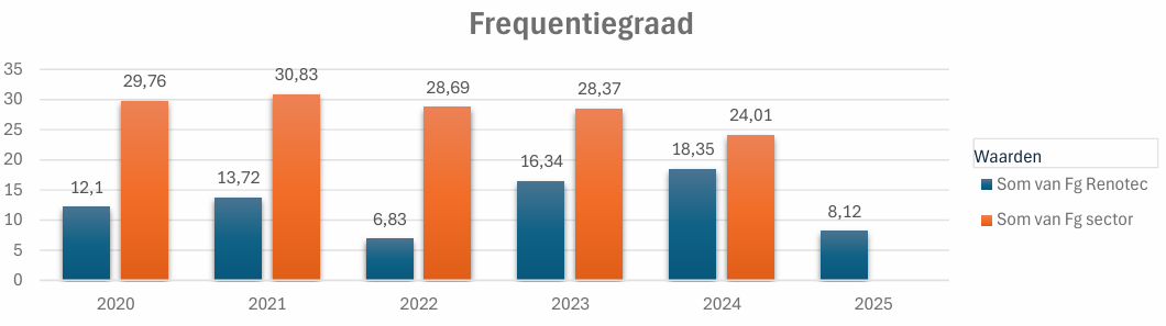 update Fq-graad